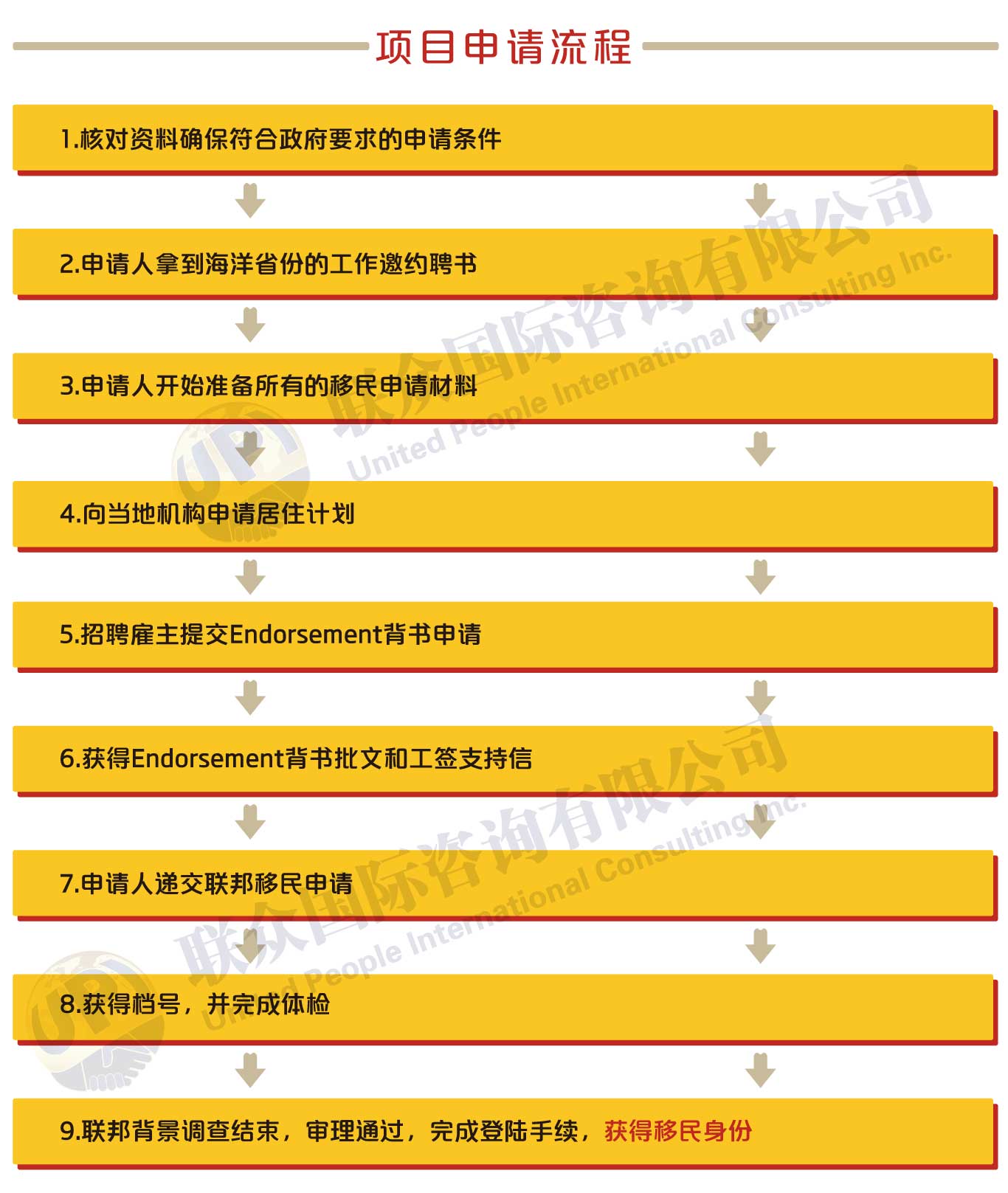 加拿大海洋四省雇主担保申请流程
