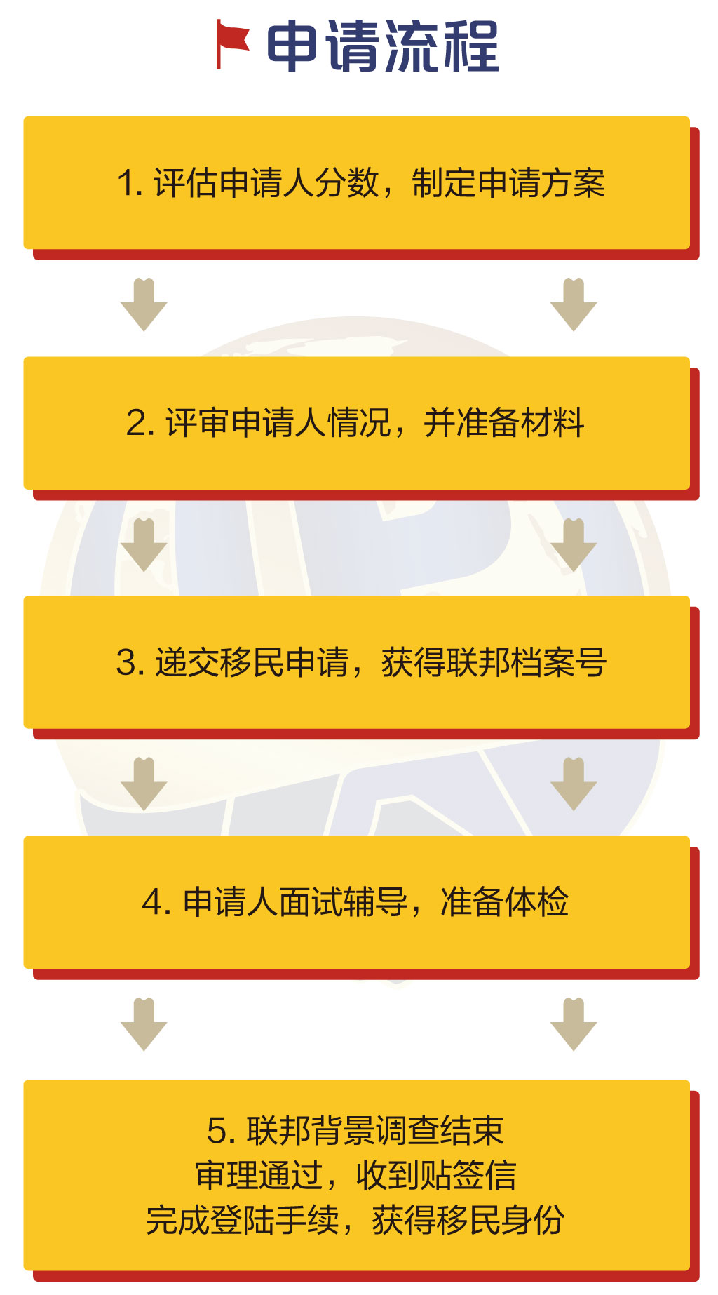 加拿大自雇移民申请流程